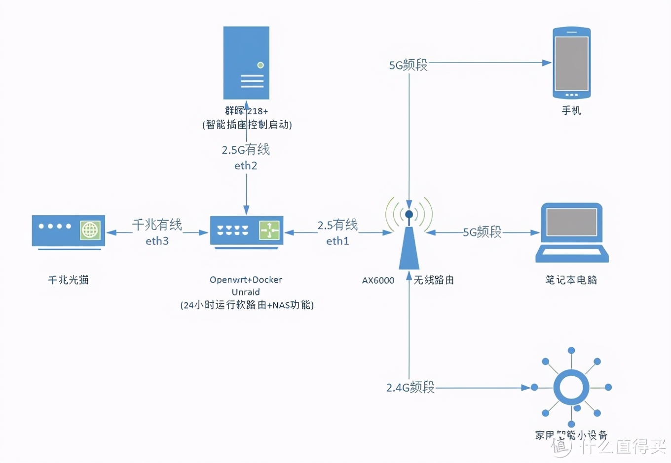 软路由折腾之路：突破千兆有线，实现高速文件传输